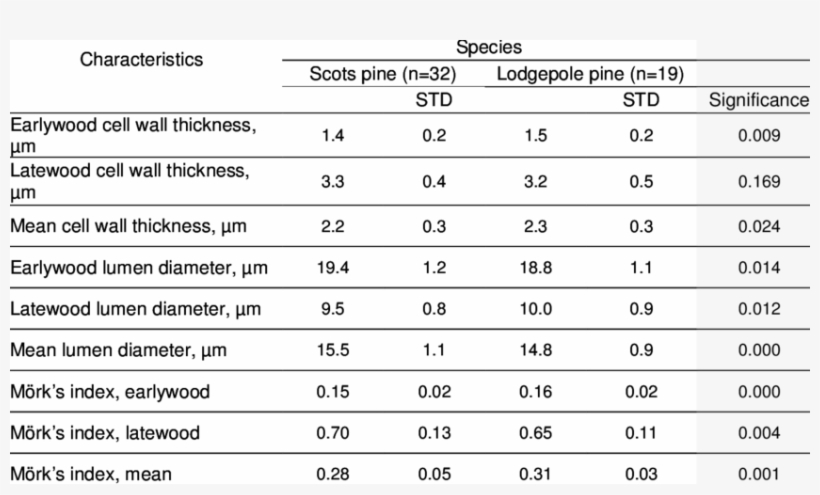Cell Cross Sectional Dimensions For Scots Pine And - Number, transparent png #8193609