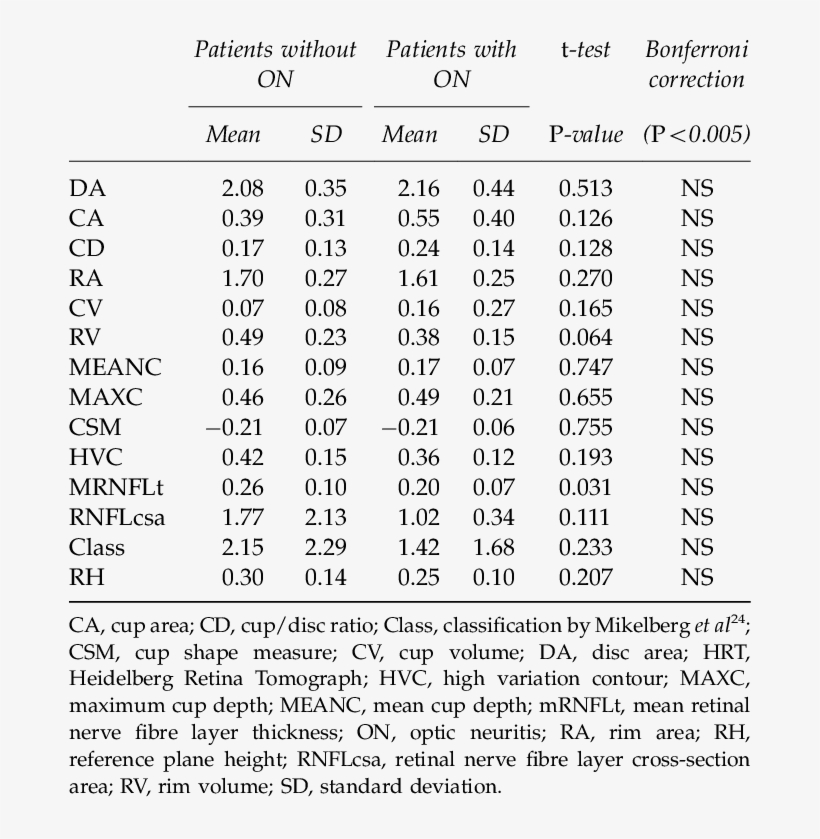 Comparison Of Hrt Parameters Between Eyes With And - Document, transparent png #8196617