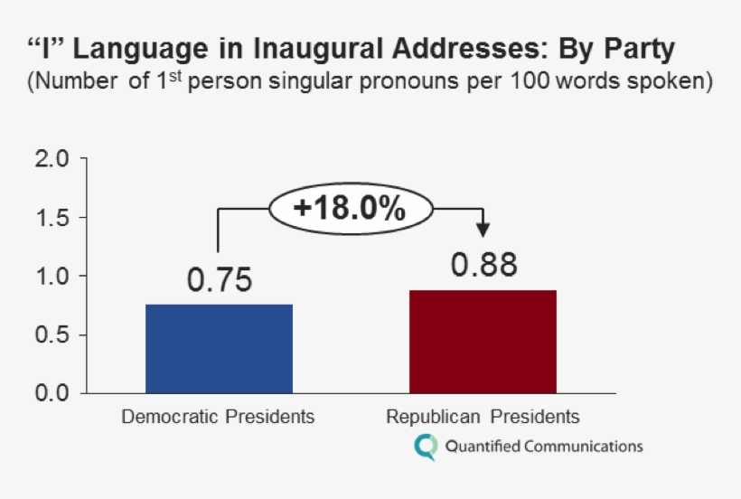 Inauguration Speech By Party - Diagram, transparent png #8199944