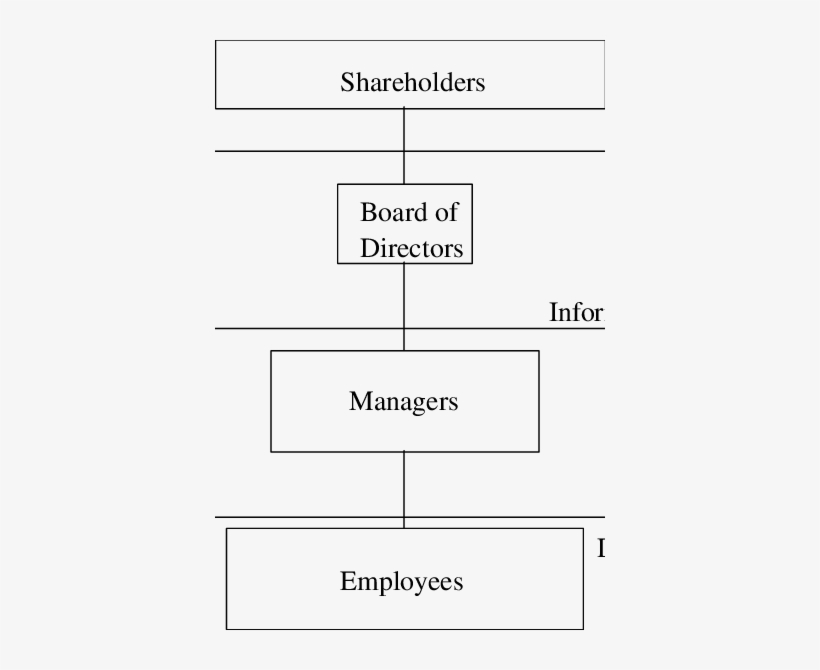 The Triple Corporate Veil - Diagram, transparent png #823072