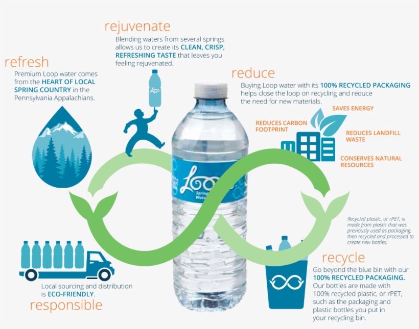 Loop Recycling - Water Bottle, transparent png #824010