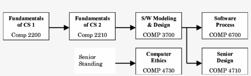 Software Engineering Core Courses At Auburn University - D Link, transparent png #824557