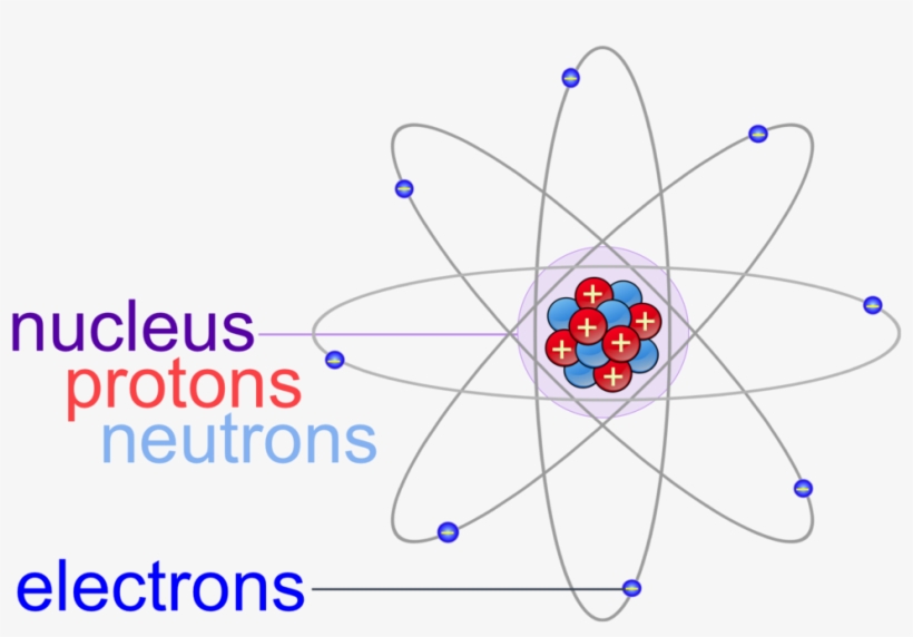 Atoms Are The Fundamental Unit Of Matter And Composed - Protons Neutrons And Electrons Transparent, transparent png #825451