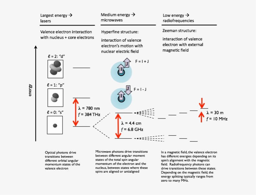 We Can Use Various Kinds Of Electromagnetic Fields - Atom, transparent png #826362