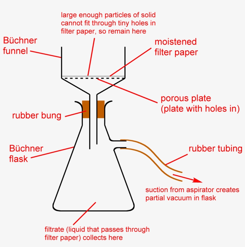 Vacuum Filtration Diagram - Science, transparent png #826883