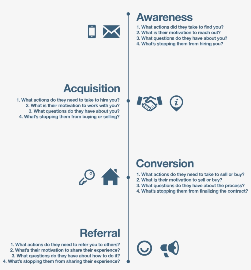 Why Every Real Estate Professional Should Create A - Experience Map Real Estate, transparent png #827769