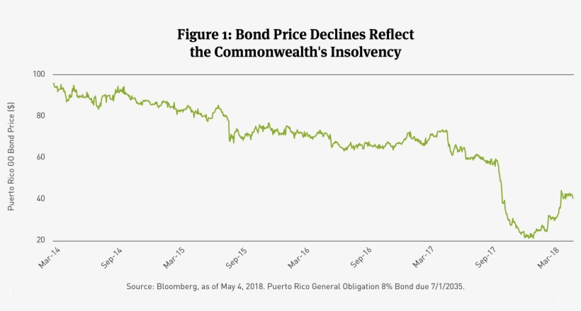 Puerto Rico Must Hand Over Pledged Prhta Revenue To - Plot, transparent png #827986