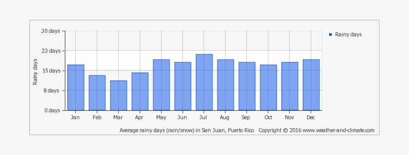 Average Rainy Days In San Juan, Puerto Rico Copyright - Melbourne Climate Graph 2016, transparent png #828097