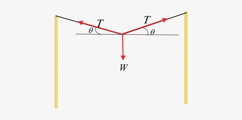The Following Is The Figure Of A Clothesline With Forces - Physics, transparent png #829853