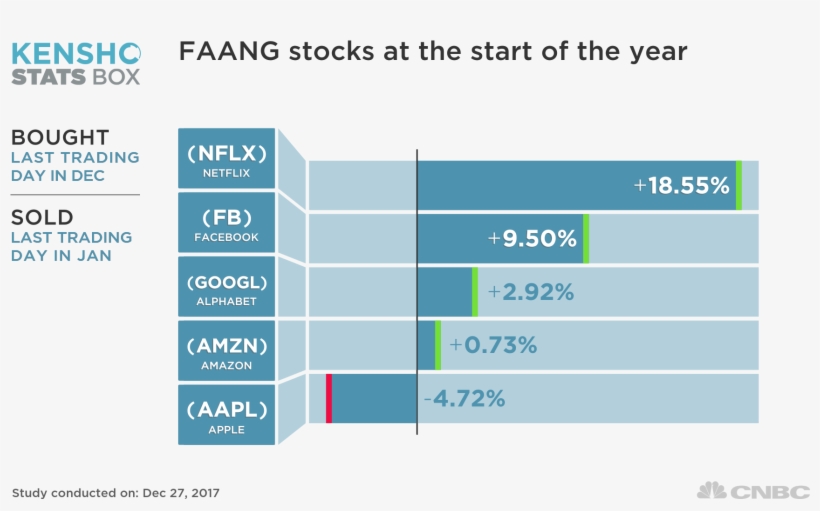 The Average Return If You Did This Since December 2012 - Diagram, transparent png #8205471