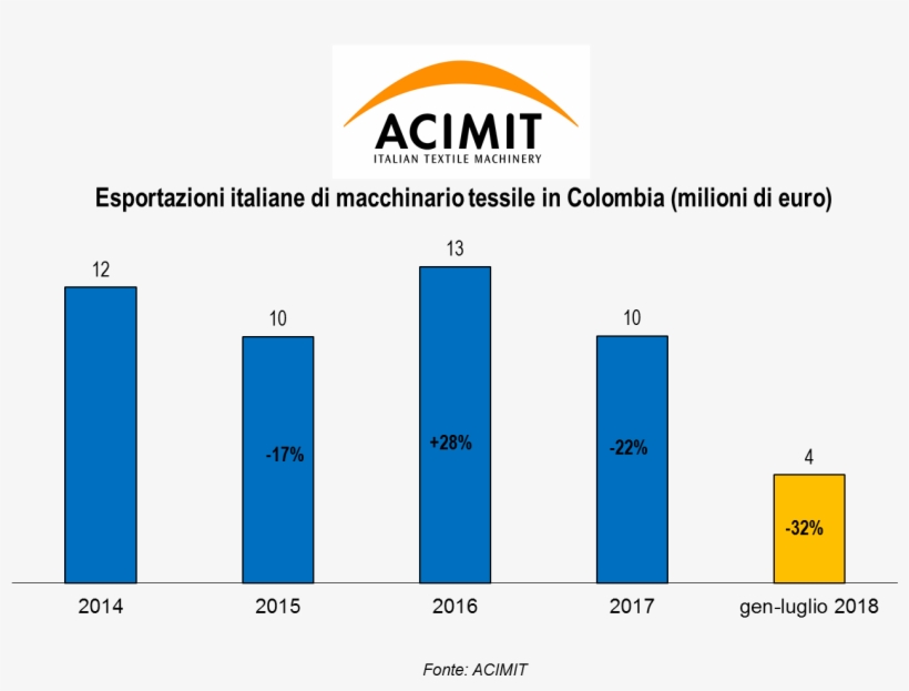 Overall, There Will Be Fifteen Italian Textile Companies - Acimit, transparent png #8206658
