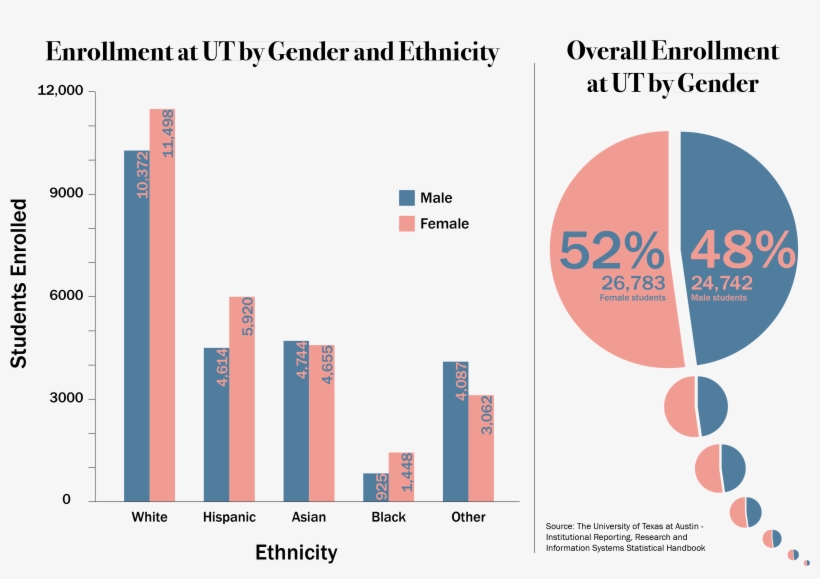 Higher Education Official Sparks Discussion About Texas' - Gender In Higher Education, transparent png #8207597