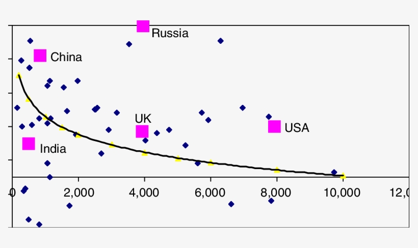 Per Cent Increase In Energy Consumption Versus Kg Oil - Plot, transparent png #8208639