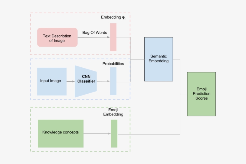Model Architecture - Diagram, transparent png #8209547