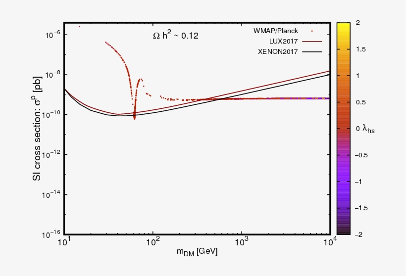 The Relic Density Viable Space Saturates The Spin Independent - Diagram, transparent png #8210444