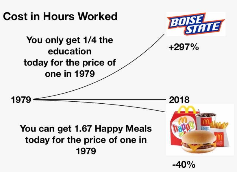 The "price Productivity" Of A Happy Meal Has Fallen - Diagram, transparent png #8211264