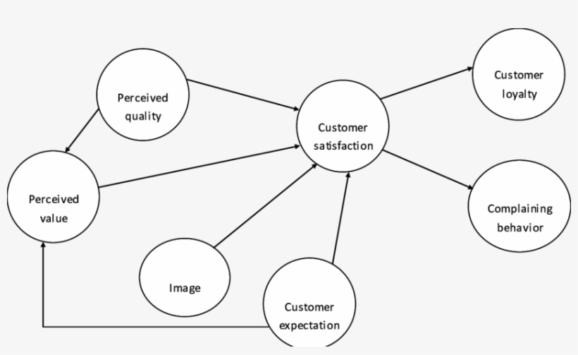 Kish Customer Satisfaction Model In Hotel Industry - Hotel Customer Satisfaction Model, transparent png #8213709