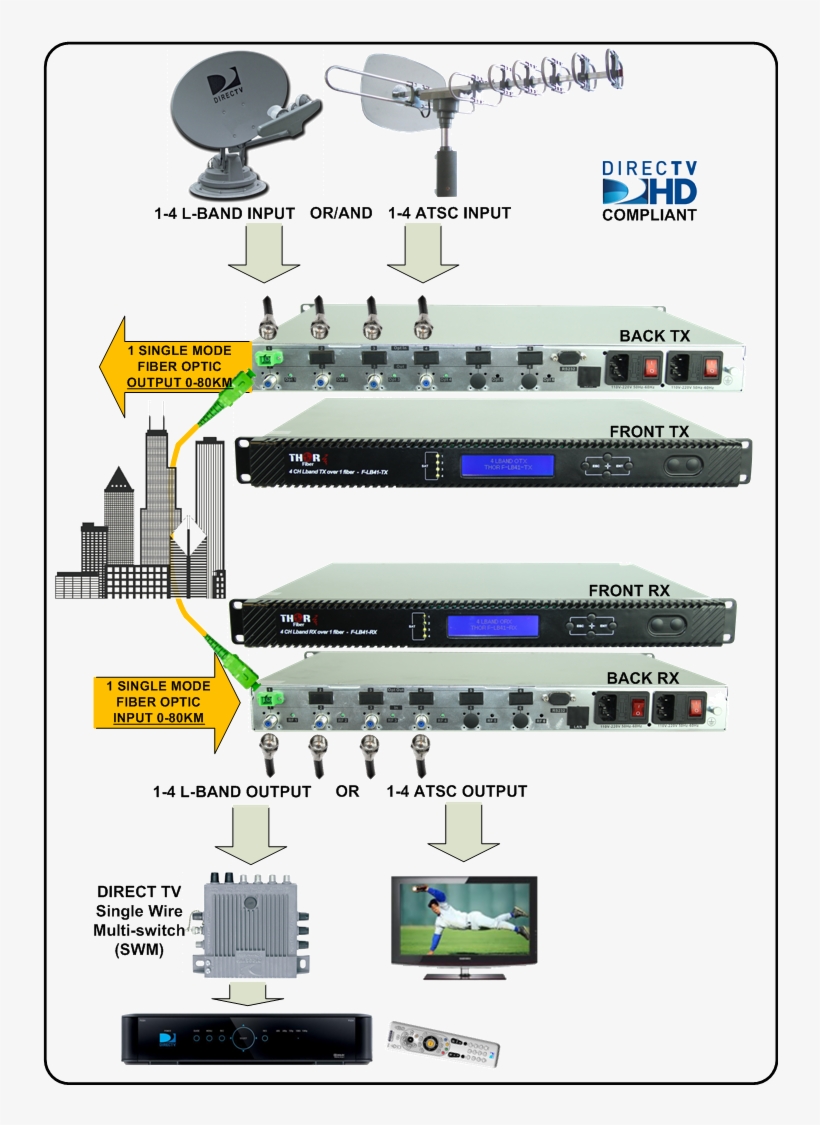4 Ch Lnb Satellite Over Single Fiber - Satellite Fiber, transparent png #8215865