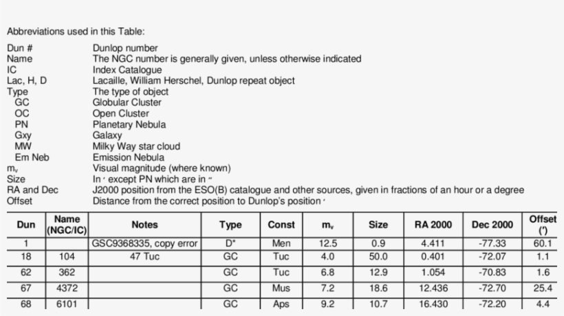 Identified Dunlop Objects, Outside Of The Magellanic - Number, transparent png #8218950