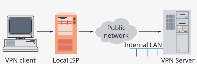 A Diagram Shows A V P N, transparent png #8227046
