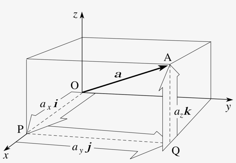 2 The Magnitude And Combination Of Vectors In Cartesian - Diagram, transparent png #8232275