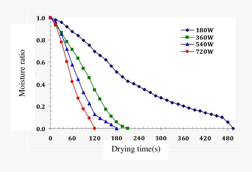 Moisture Ratio Vs - Рождаемость В Мире 2017, transparent png #8233526