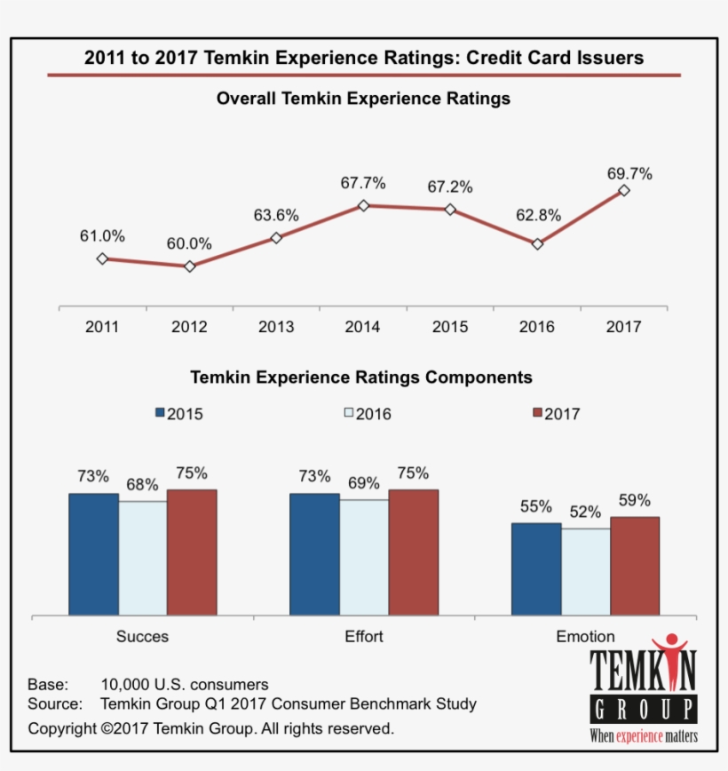 See Our Faqs About The Temkin Experience Ratings - Temkin Group, transparent png #8238263