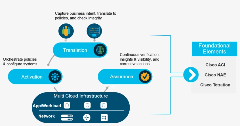 The Translation Function Begins With The Capture Of - Cisco Intent, transparent png #8239759