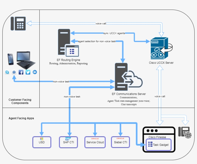Agent Selection For Non-voice Tasks - Diagram, transparent png #8240498