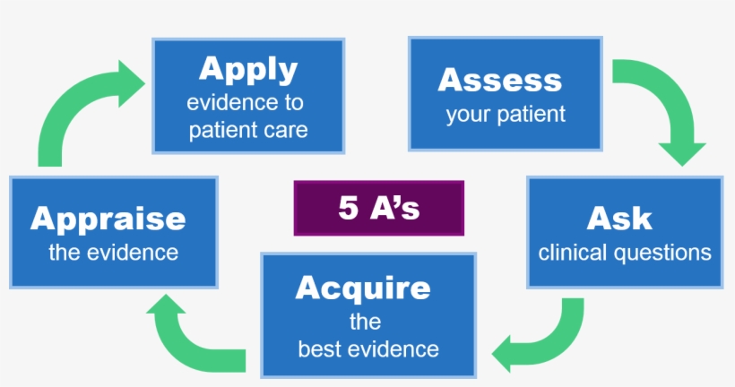 Apply The Evidence To Your Patient - Evidence Based Medicine 5a, transparent png #8243315