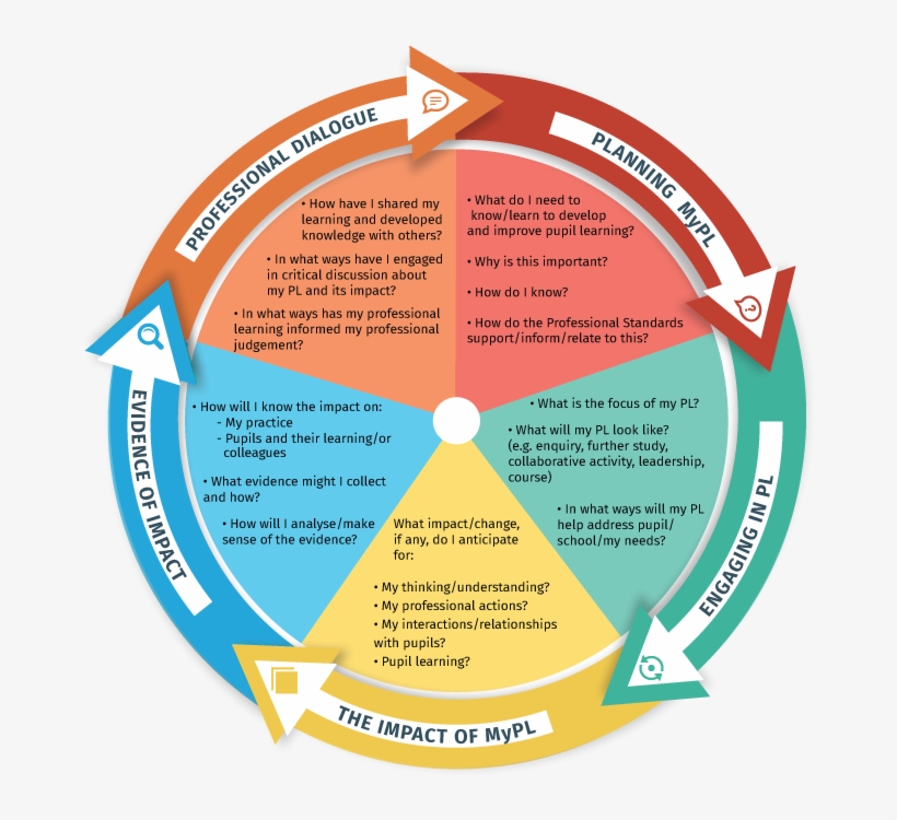 Gathering Evidence Of Impact Of Your Professional Learning - Activity Assess Aspects Of Your Development, transparent png #8243696