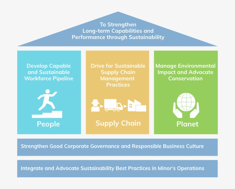 Sustainability Strategy And Roadmap - Brochure, transparent png #8244536