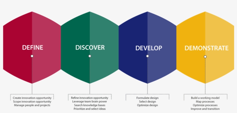Elements Of A Successful Innovation Roadmap - Define Discover Develop Demonstrate, transparent png #8244837