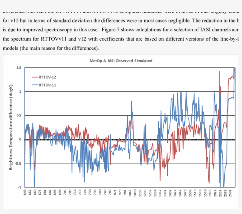 Mean Global Rttov Minus Observed Statistics Before - Diagram, transparent png #8246739