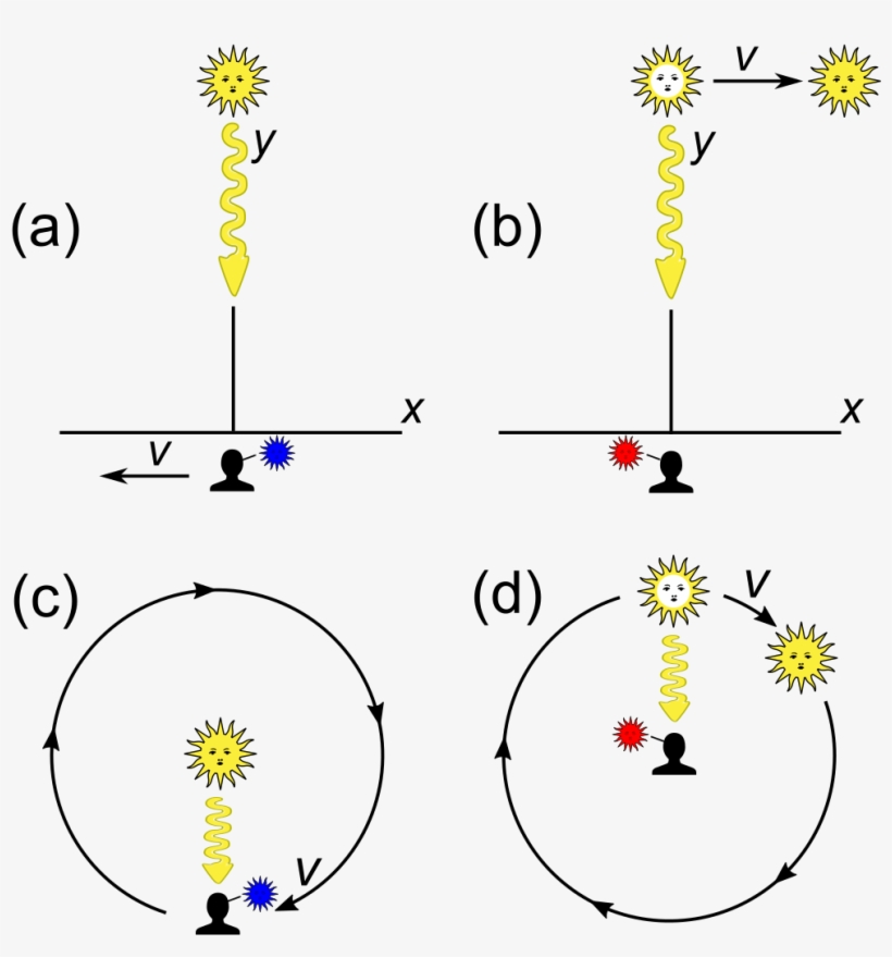 Transverse Doppler Effect Scenarios - Doppler Effect, transparent png #8246986