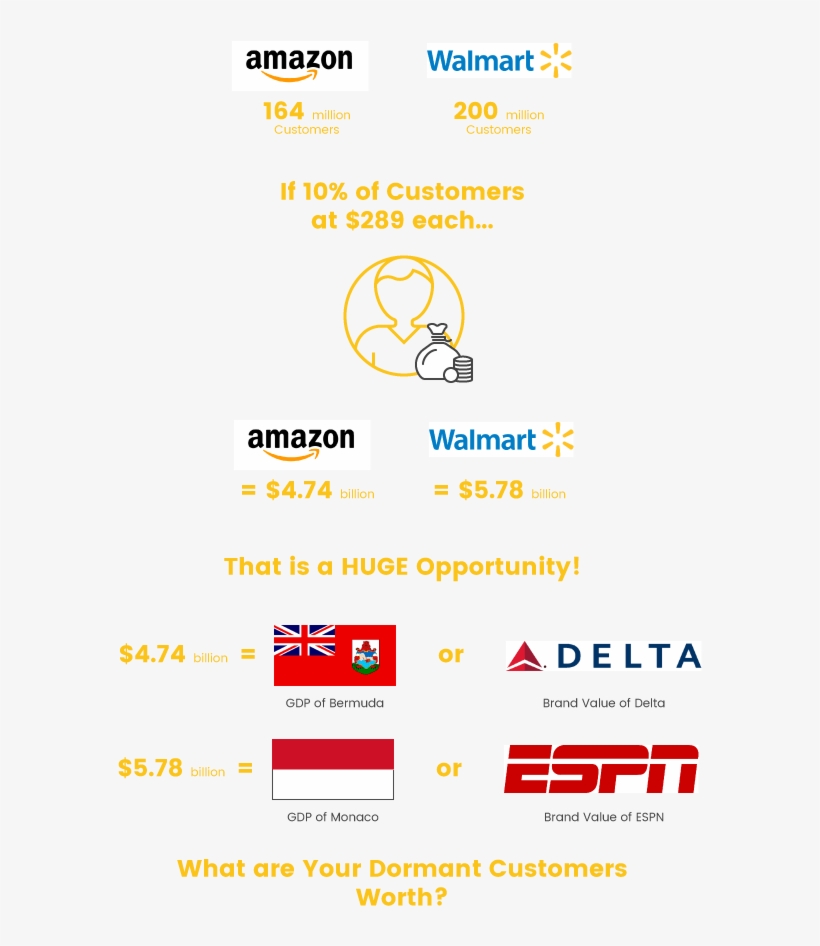 Customer Engagement What Is A Dormant Customer Worth - Graphics, transparent png #8247641
