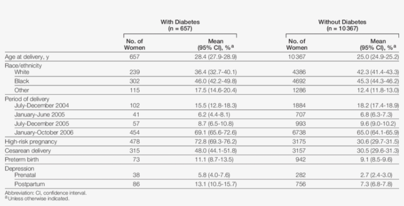 Descriptive Statistics For Women With Diabetes Compared - Number, transparent png #8248092