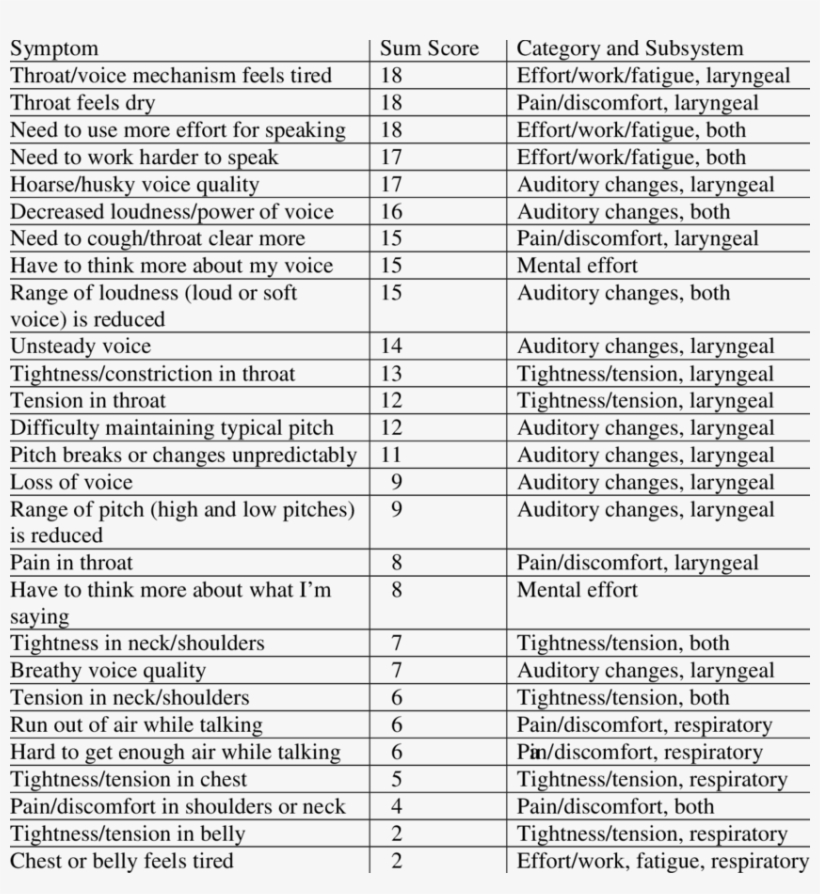 Symptoms In Descending Frequency For The Voice-disordered - Neigrihms Shillong, transparent png #8251510