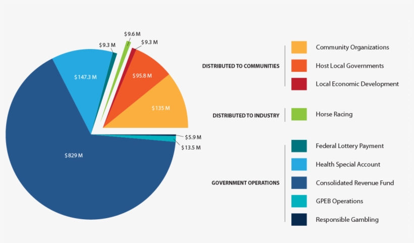 Distribution Of Gambling Revenue For Fiscal Year 2014/15 - Does Canada Get Its Money, transparent png #8254286