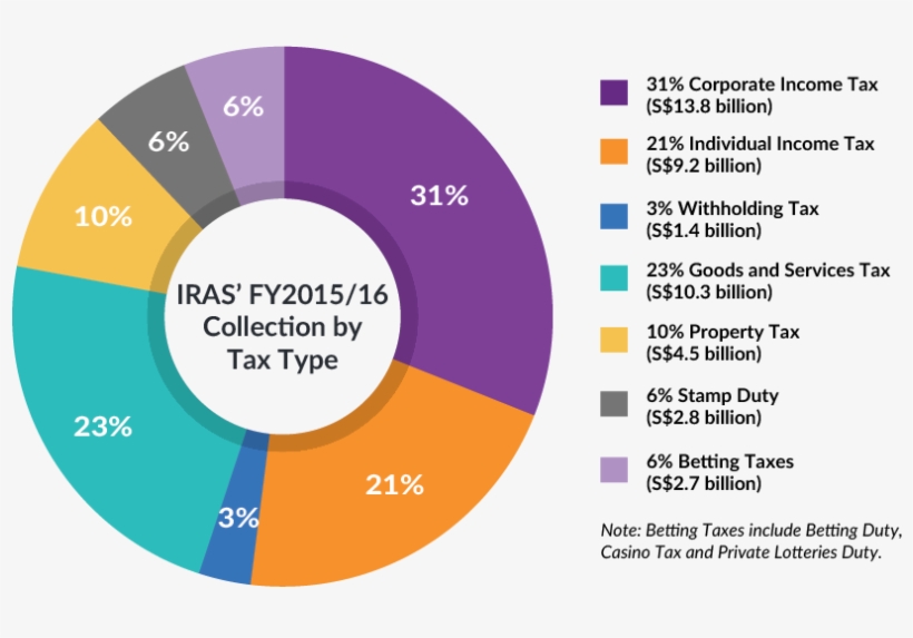 Breakdown Of Iras' Fy2015/16 Collection By Tax Type - Singapore Tax Revenue Breakdown, transparent png #8254436