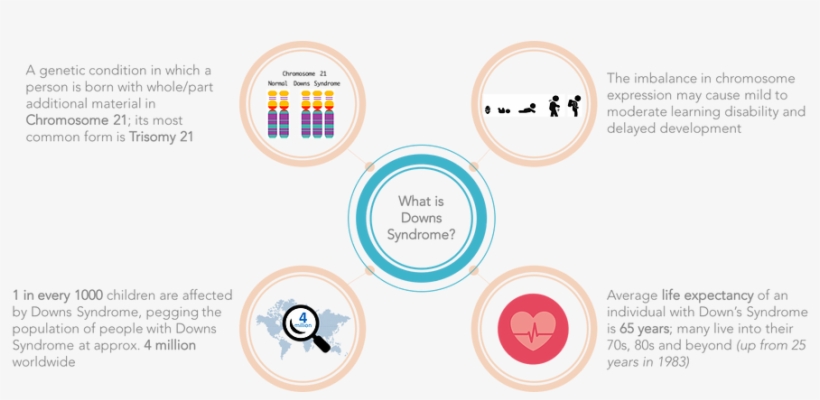 Downs Syndrome Is Not A Disease - Circle, transparent png #8256097
