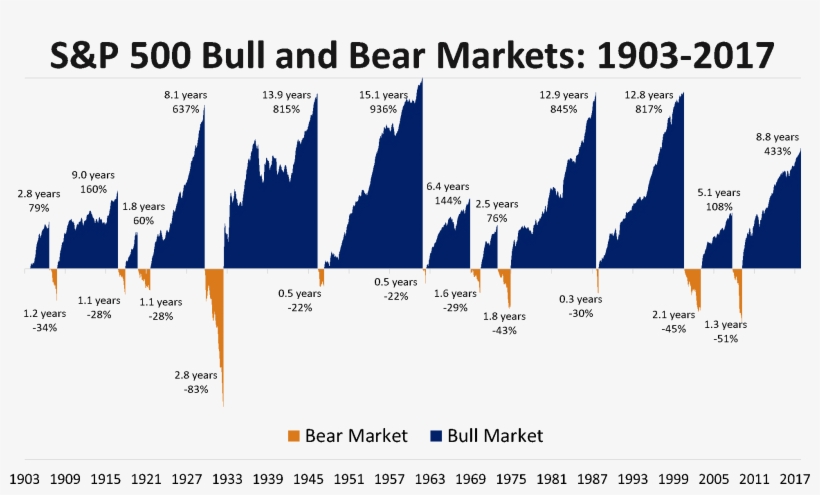 Bull And Bear Markets Graphic - Bull And Bear Market Cycles, transparent png #8259458