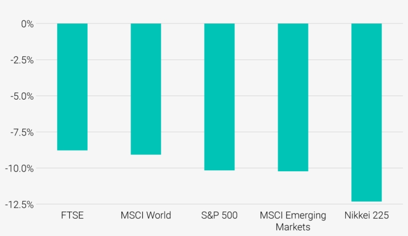 Maximum Drawdown Of Important Stock Market Indices - Plot, transparent png #8259647