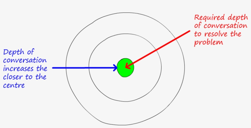 Imagine A Set Of Concentric Circles Where The Proximity - Circle, transparent png #8261732