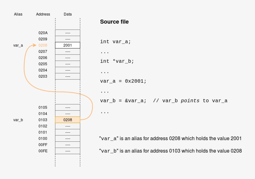 The Figure Shows A Couple Of Fragments Of A Memory - Document, transparent png #8262184