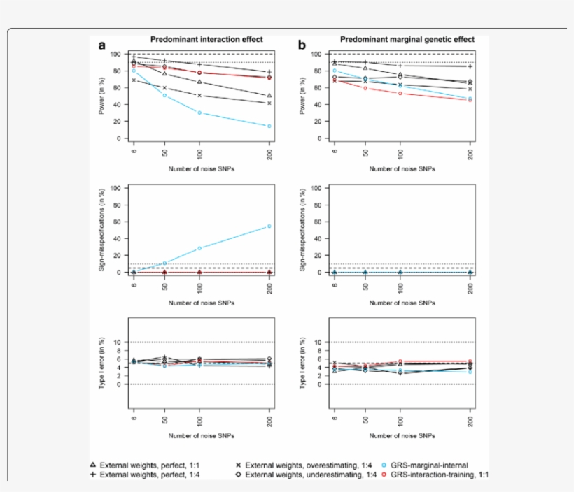 Internal Weights With Increasing Number Of Noise Snps - Diagram, transparent png #8265715