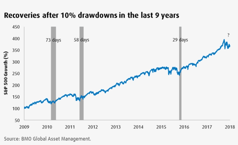 Over The Past Nine Years, The S&p 500 Has Recovered - Plot, transparent png #8266116