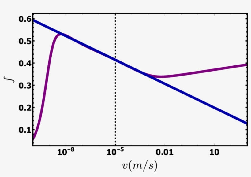 The Steady State Friction Curve Corresponding To The - Diagram, transparent png #8269650