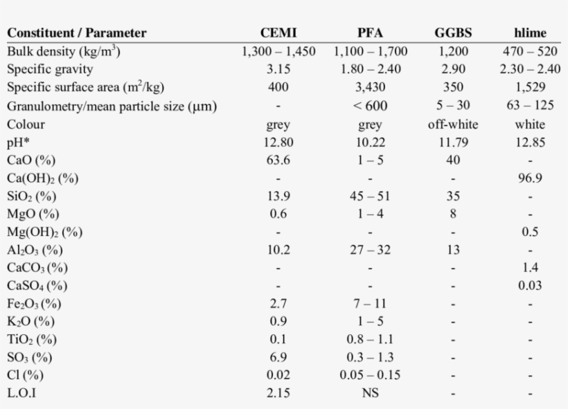 Physico-chemical Properties Of Binder Materials - Number, transparent png #8269703