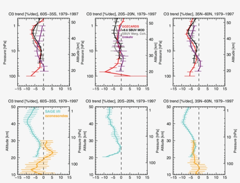 Ozone Trends Derived From The Combined Sbuv Records - Diagram, transparent png #8270023